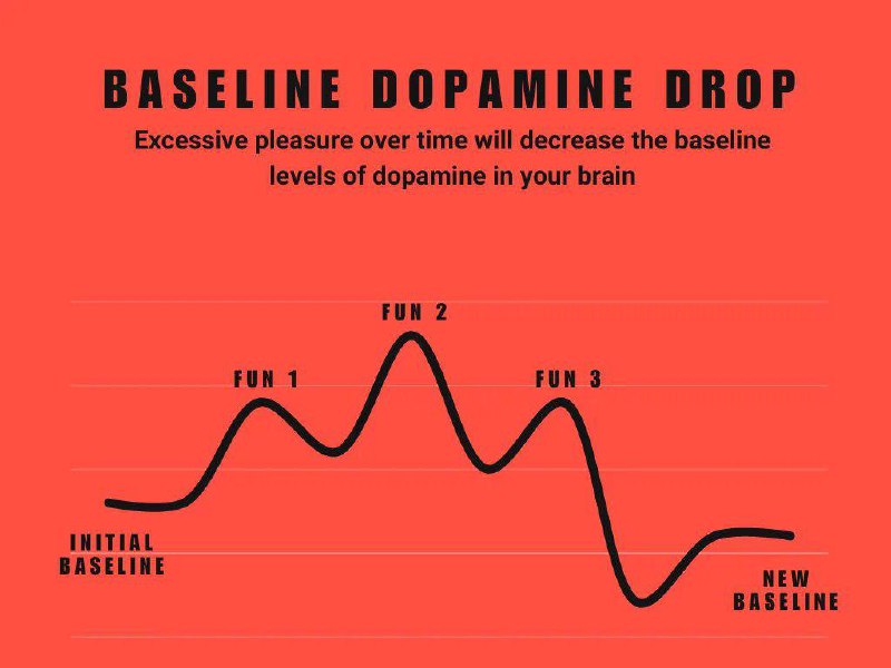 Baseline Dopamine Drop — Exzessives Vergnügen über Zeit senkt den Dopamin-Grundspiegel