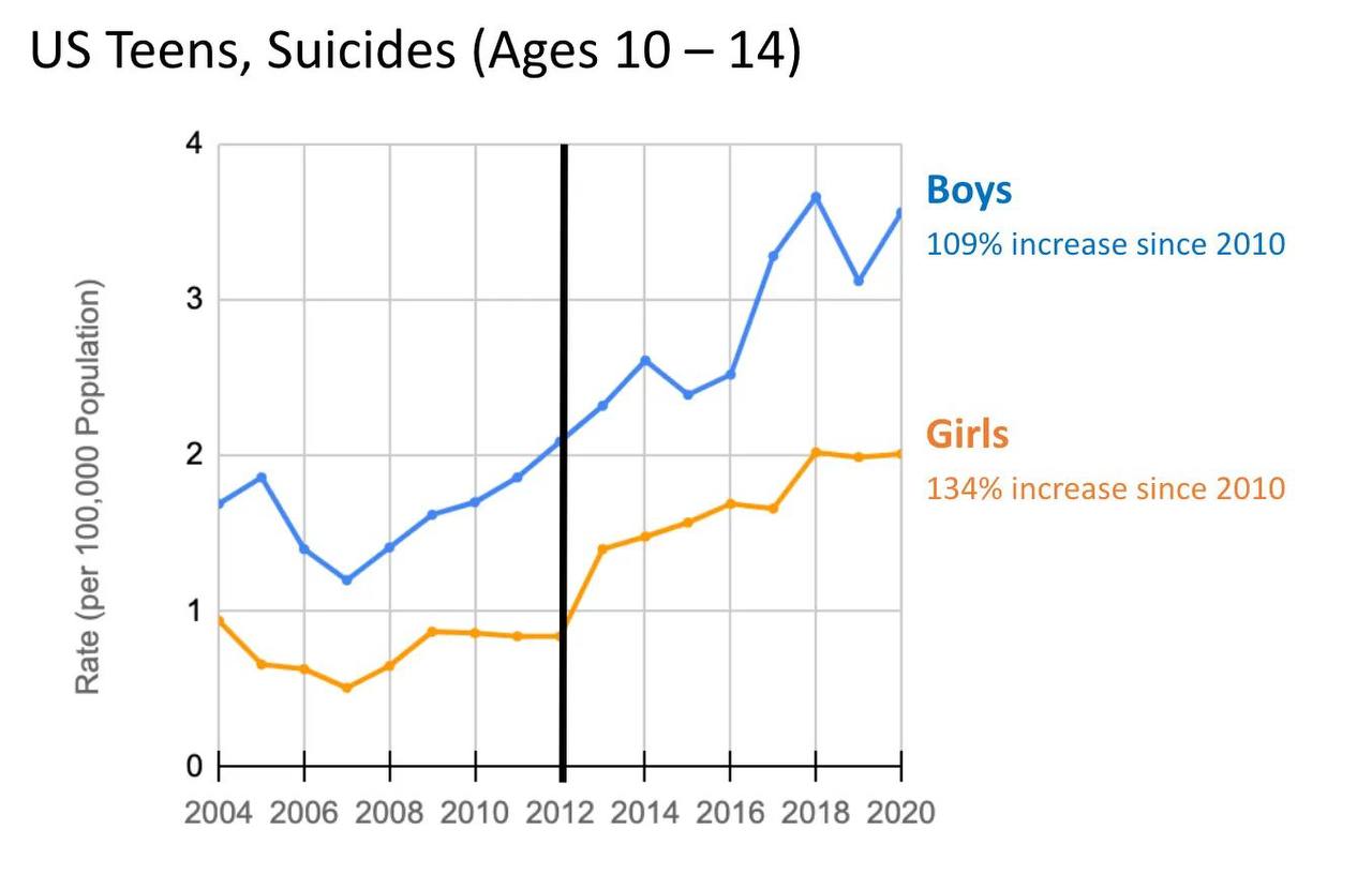 US-Teenager Suizide (10–14 Jahre): Jungen +109%, Mädchen +134% seit 2010